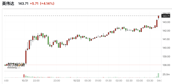 好意思股收盘涨跌不一：英伟达再创历史新高，热点中概股大王人着落