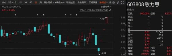 5连板、3连板！小红书观念爆火，这些A股公司最新禀报